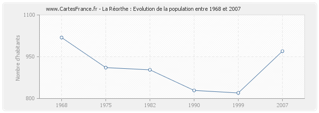 Population La Réorthe